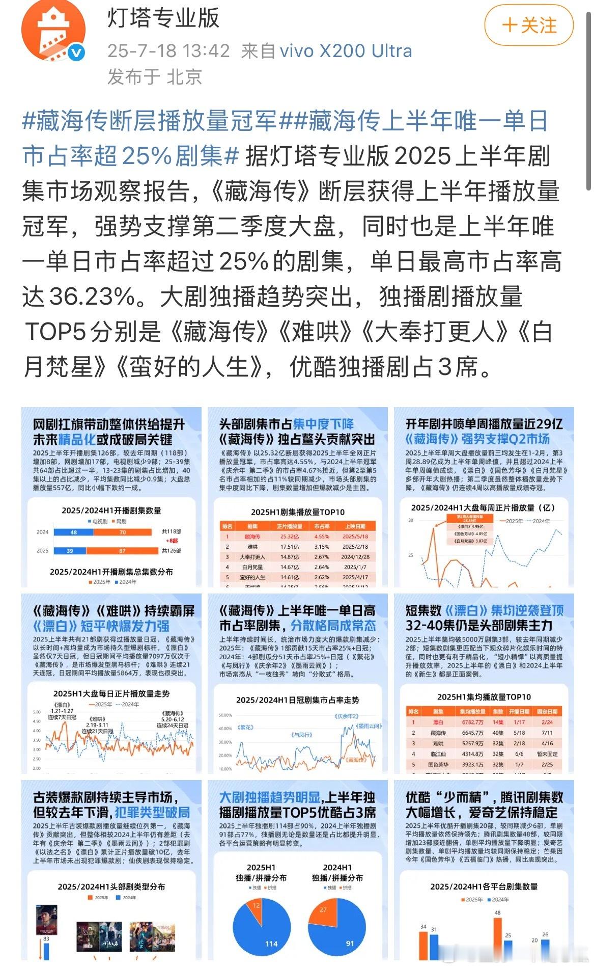 《藏海传》断层获得上半年播放量冠军，是上半年唯一单日市占率超过25%的剧集，单日