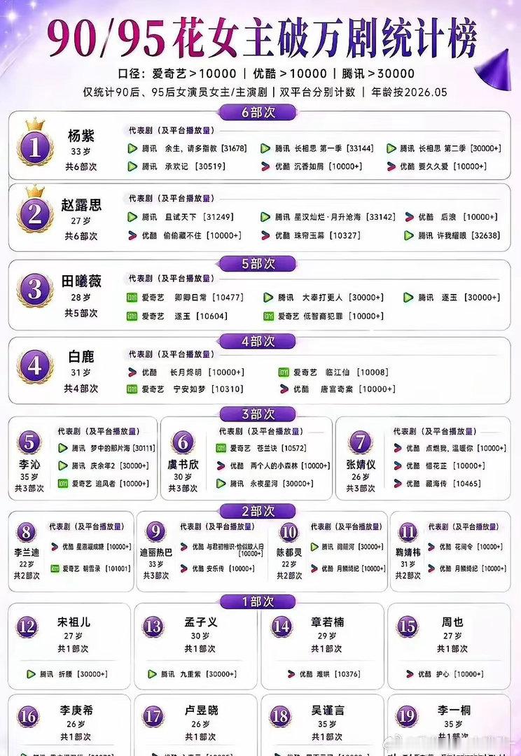 内娱这盘棋，越来越有意思了。90/95花“破万剧”榜单出来，杨紫、赵露思、田曦薇