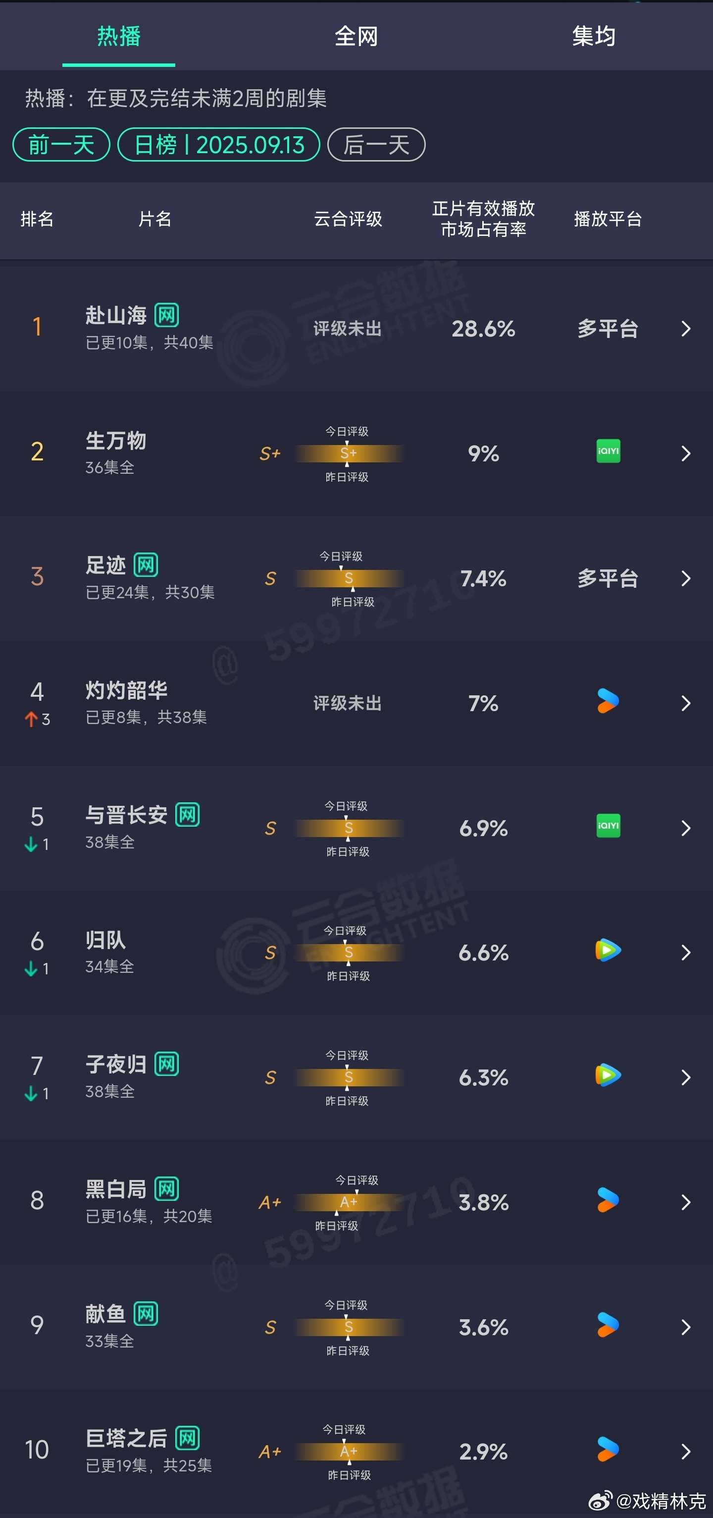 9.13云合：赴山海28.6%灼灼韶华7% ​​​
