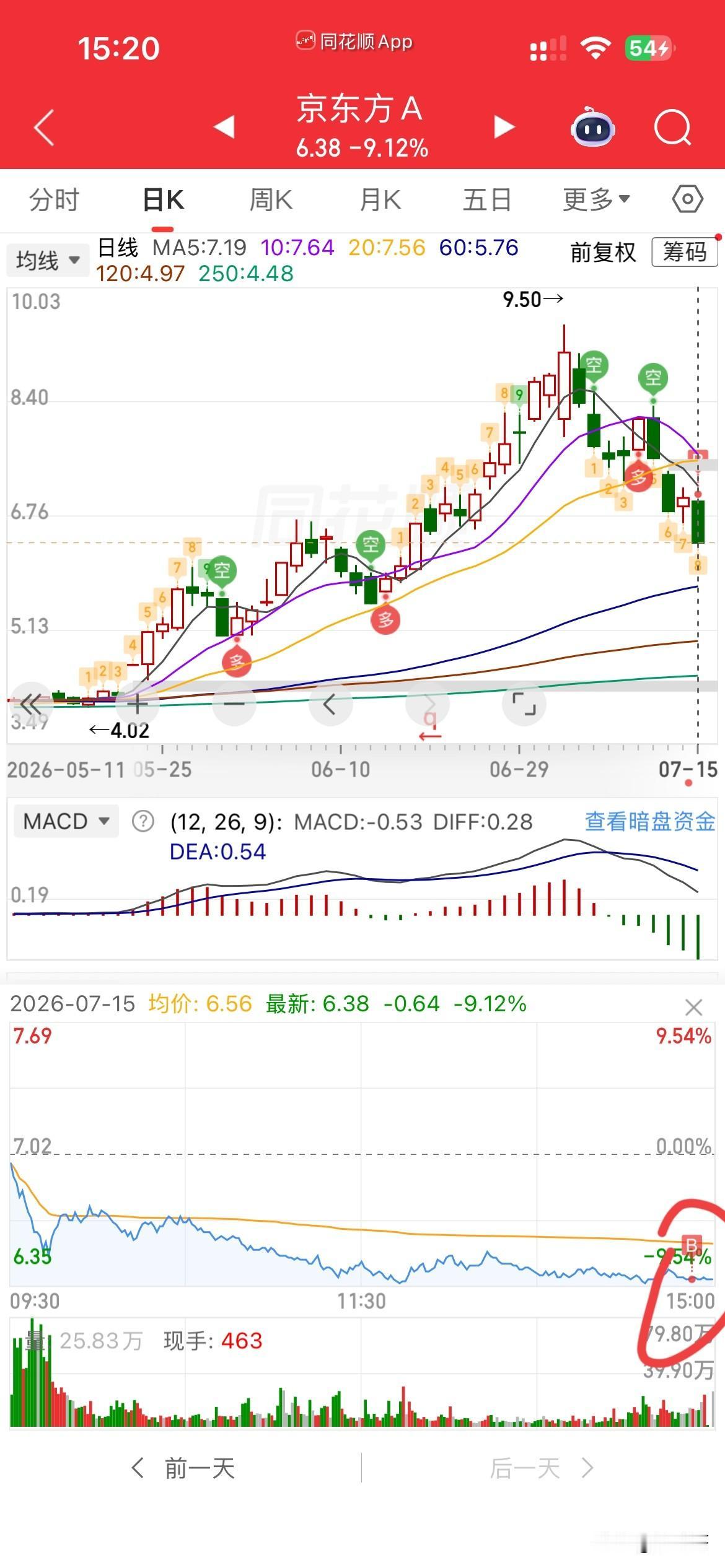 真是没有天理呀[流泪][流泪][流泪]，
今天各个板块都反弹，
特别药，还达到日