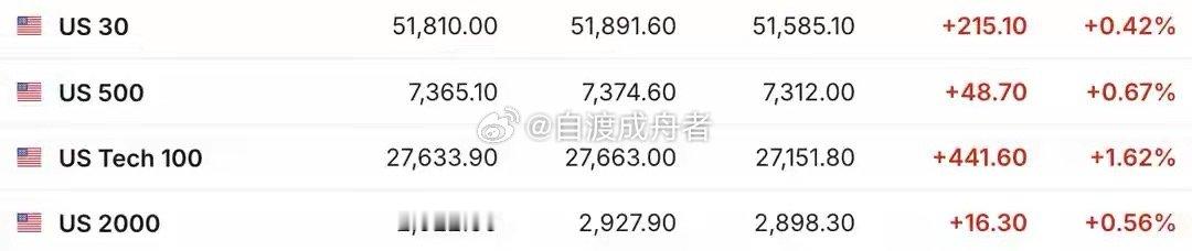PCE符合预期GDP放缓 微软大涨推动纳指期货涨超1% | 今夜看点周四，美股股