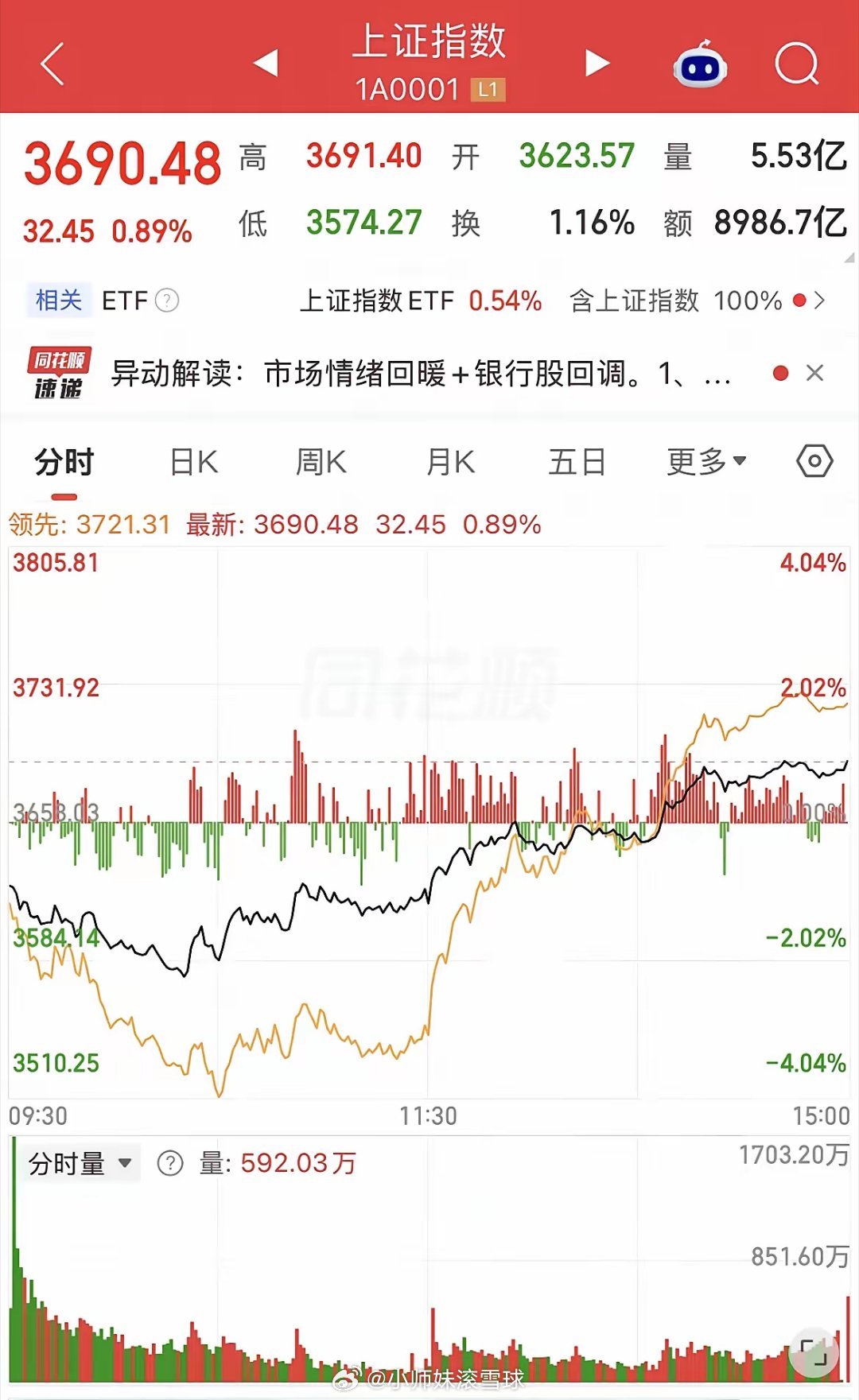 明天周一会不会迎来开门红？周五这根长下影大阳线是转机还是陷阱？来不及等明天开盘了