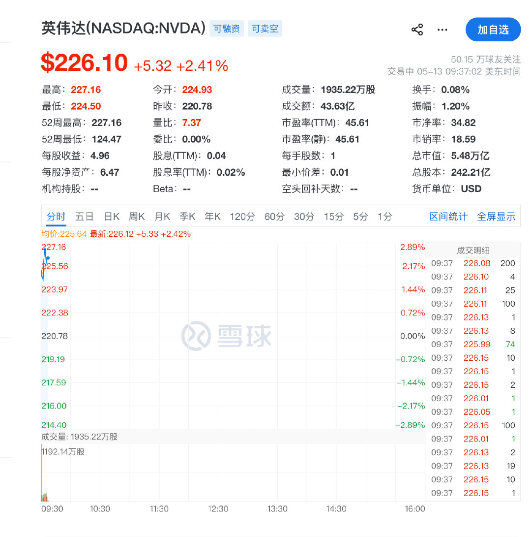 【英伟达再度创新高 英伟达总市值突破5.5万亿美元】5月13日，美股盘初，英伟达