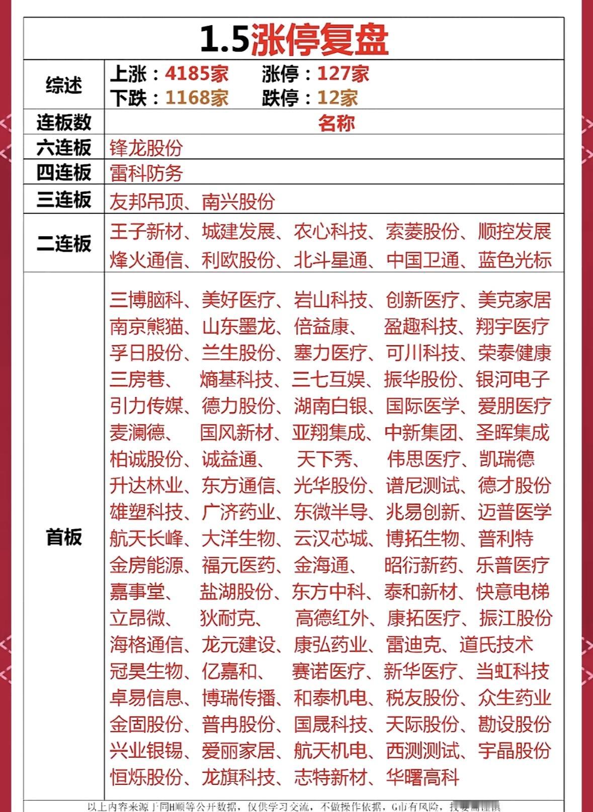 1.5涨停复盘：4185家上涨，127家涨停，市场一片红火！🔥📈

A股普涨
