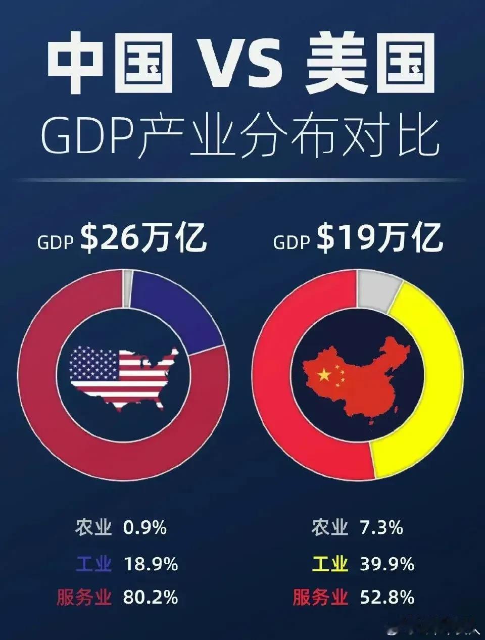 看完这张图，中美 GDP 和产业结构的差距， 世界老二登基的时候差不多成熟了 ～