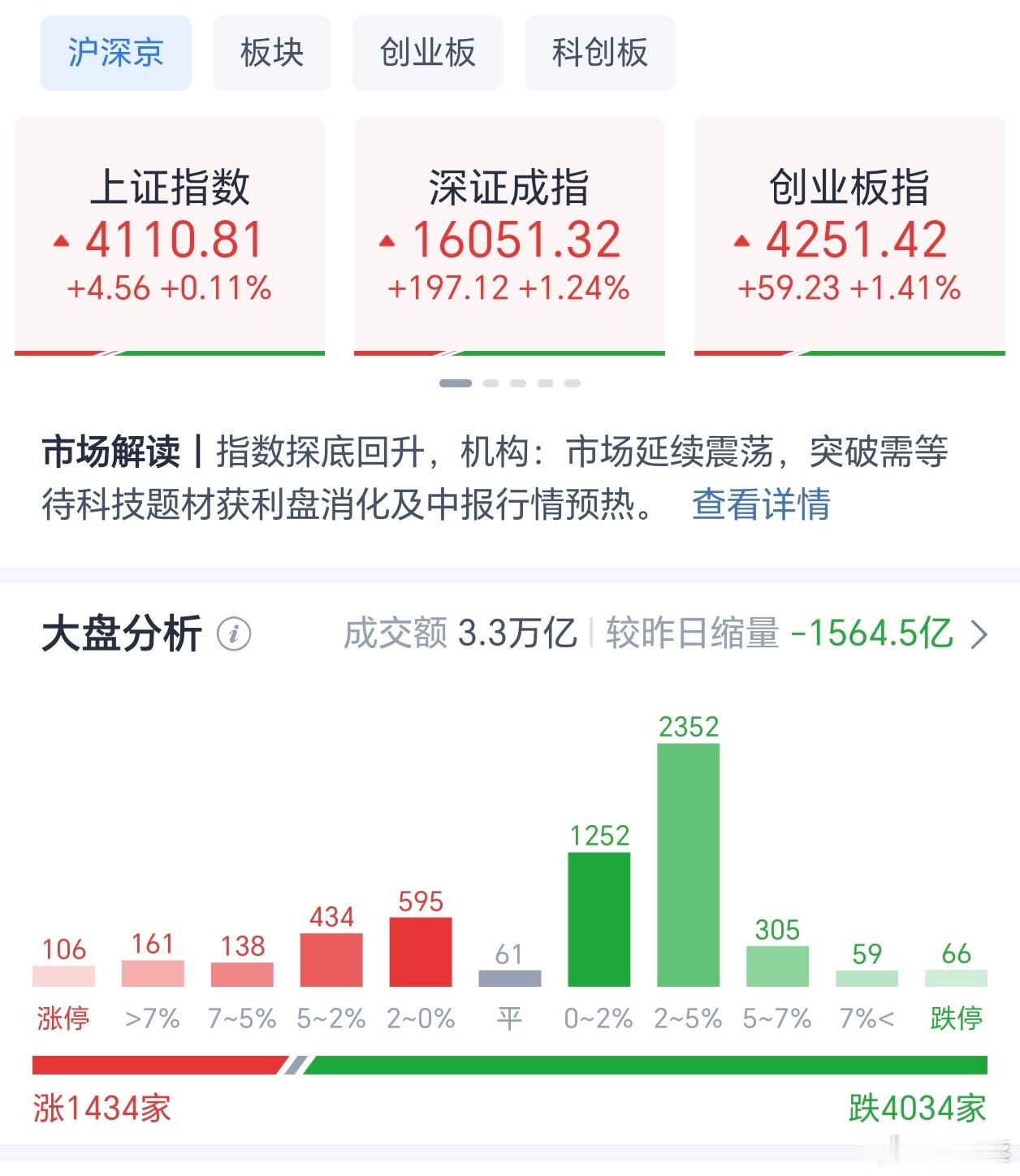 A股三大指数今日集体上涨，截至收盘， 上证指数涨0.11%，深证成指涨1.24%