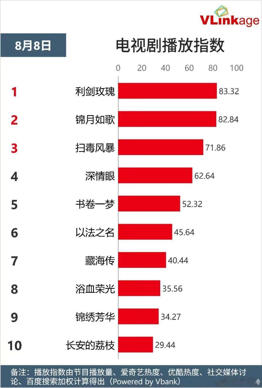 利剑玫瑰电视剧播放指数第一利剑玫瑰电视剧播放指数登第一利剑玫瑰电视剧播放指数第一