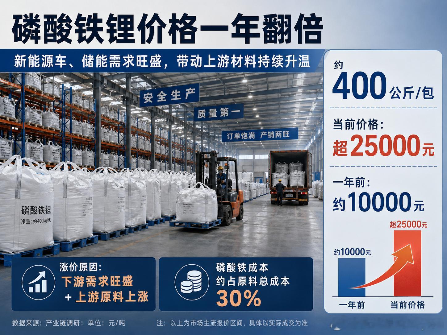 磷酸铁锂价格翻倍磷酸铁锂涨价，不能简单理解成“原材料又开始炒作了”。一年前，一包