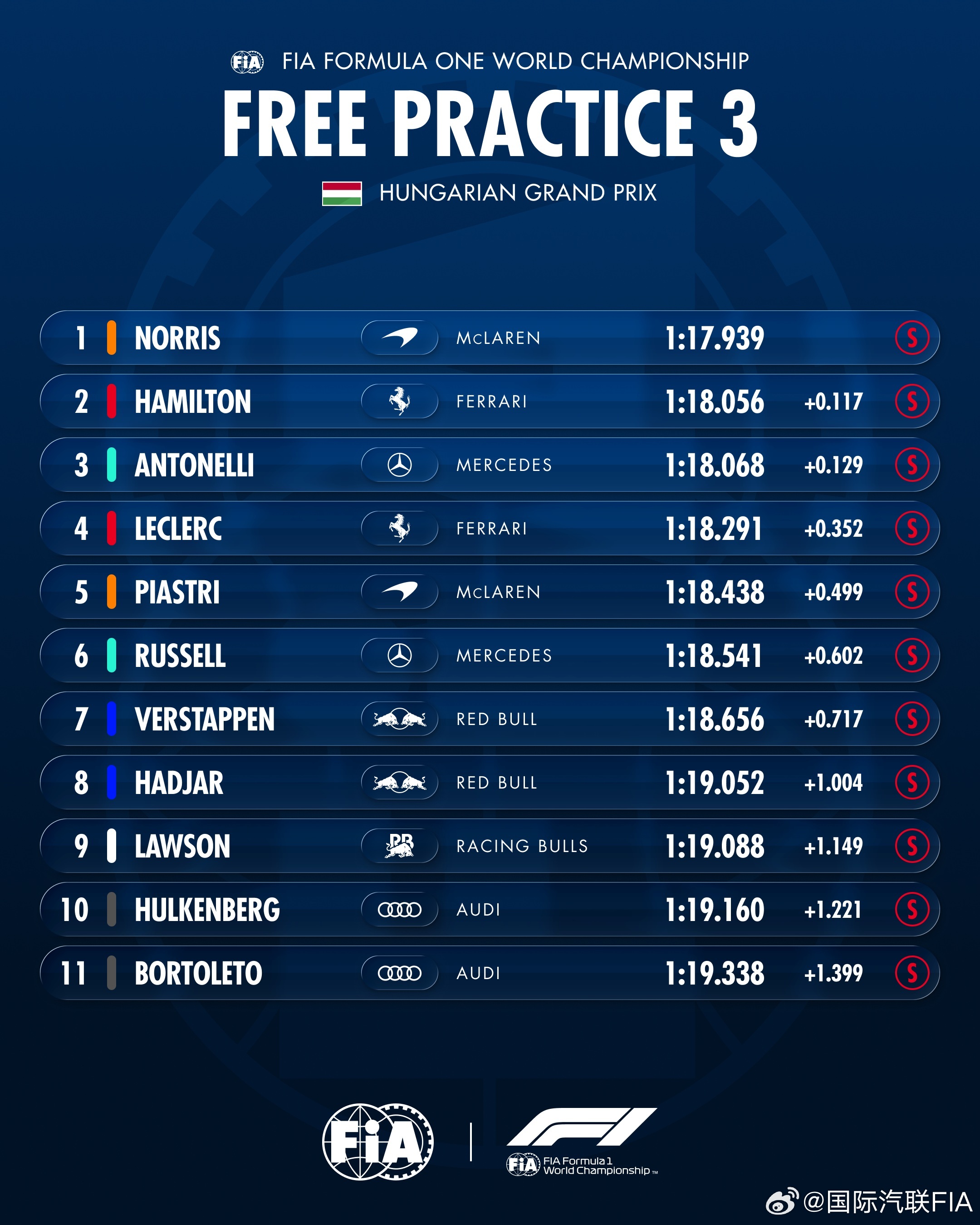 第三节练习赛成绩FIA 🇭🇺 2026F1匈牙利大奖赛 🇭🇺 