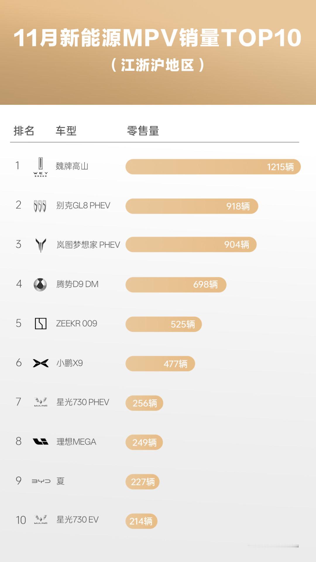 魏牌高山定义江浙沪家庭MPV新标杆登顶江浙沪11月新能源MPV销量榜首扎实安全、