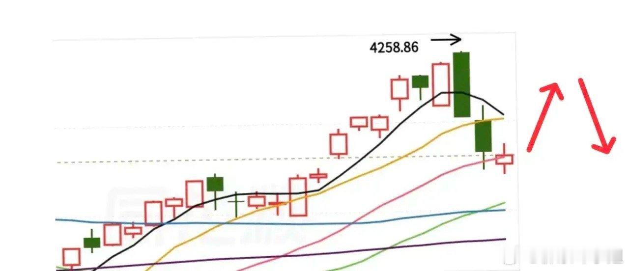 明日大概率回踩，小阴或假阳震荡下探，夯实后弹性会更好。昨日大盘消化上周五下影线，