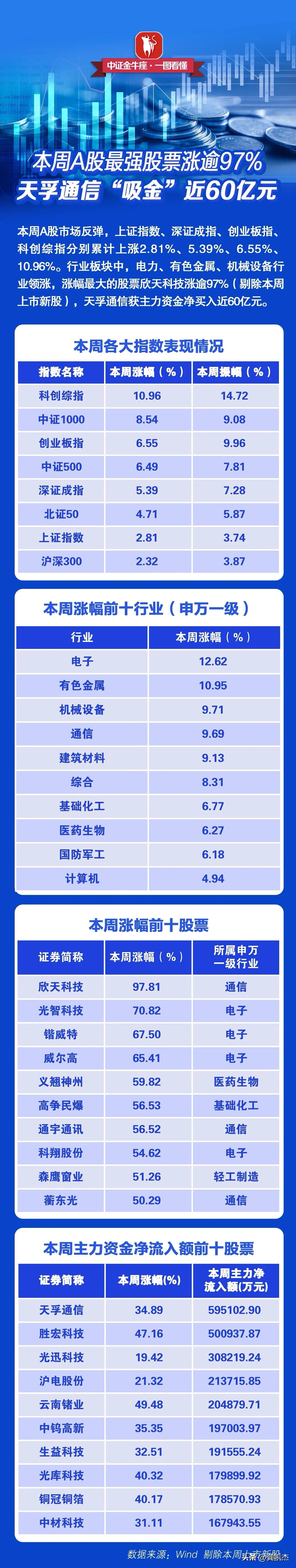 盘点本周股市前十大