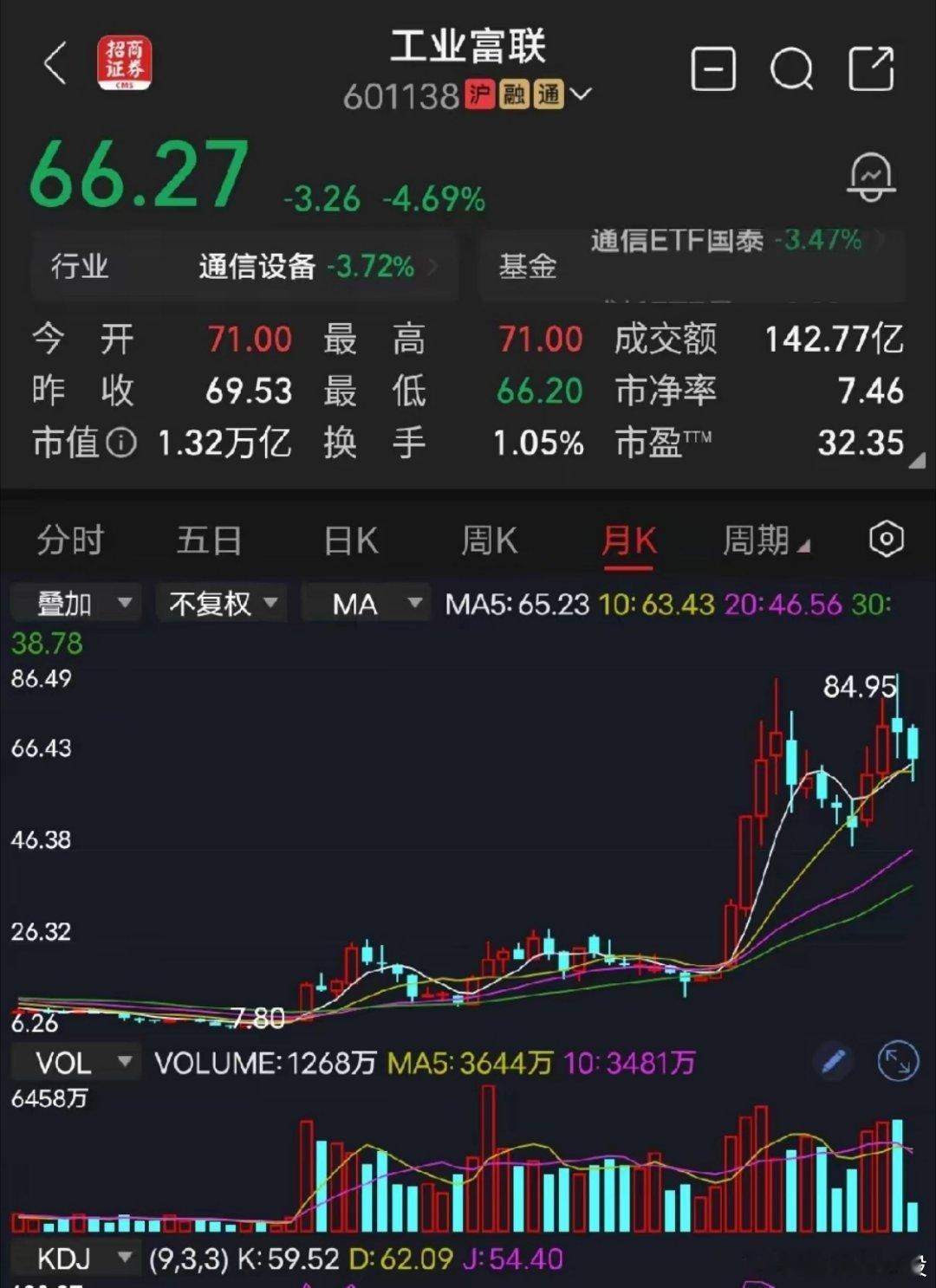 工业富联不管任何股票，涨多了，涨久了，涨幅大了都是风险，没有只涨不跌的股票，也没