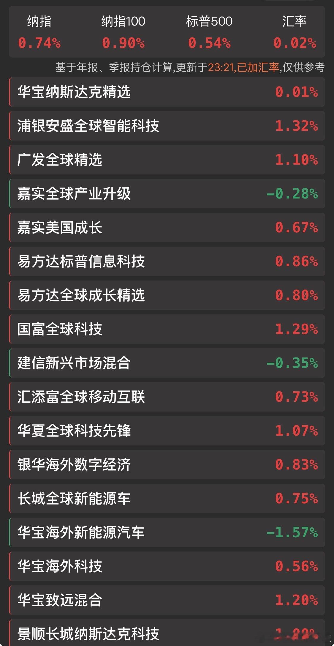 插播一则好消息美股涨了。安慰一下大家受伤的心灵。 