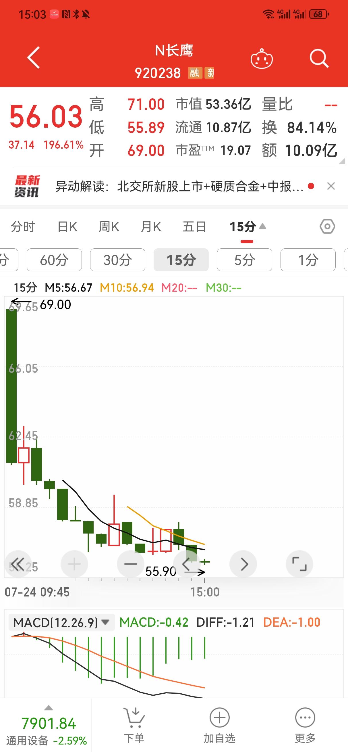 长鹰硬科完美上市！
    在大盘一片跌声之中，长鹰硬科今天闪亮登场，最终以56