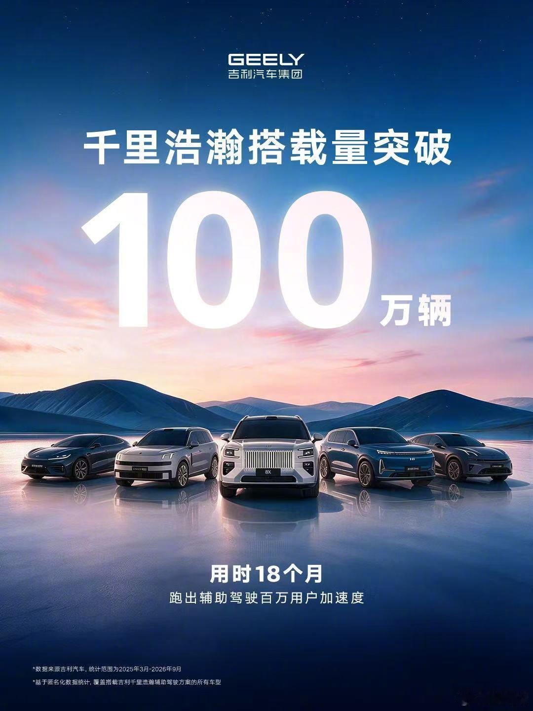 吉利千里浩瀚搭载量突破百万 吉利千里浩瀚辅助驾驶方案正式推出刚好满一年半，目前的