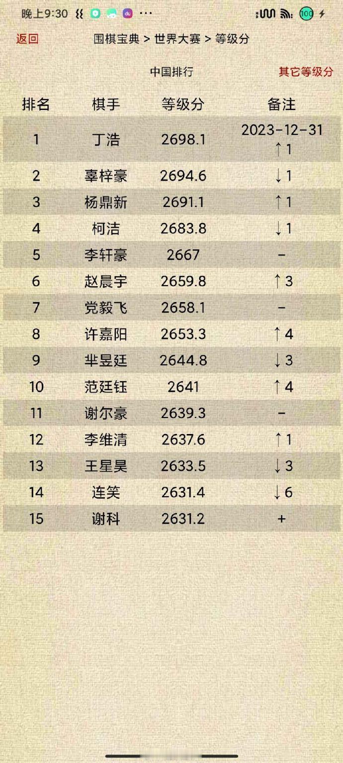 中国#围棋# 等级分Top15（截止2023-12-31）
丁浩、辜梓豪、杨鼎新