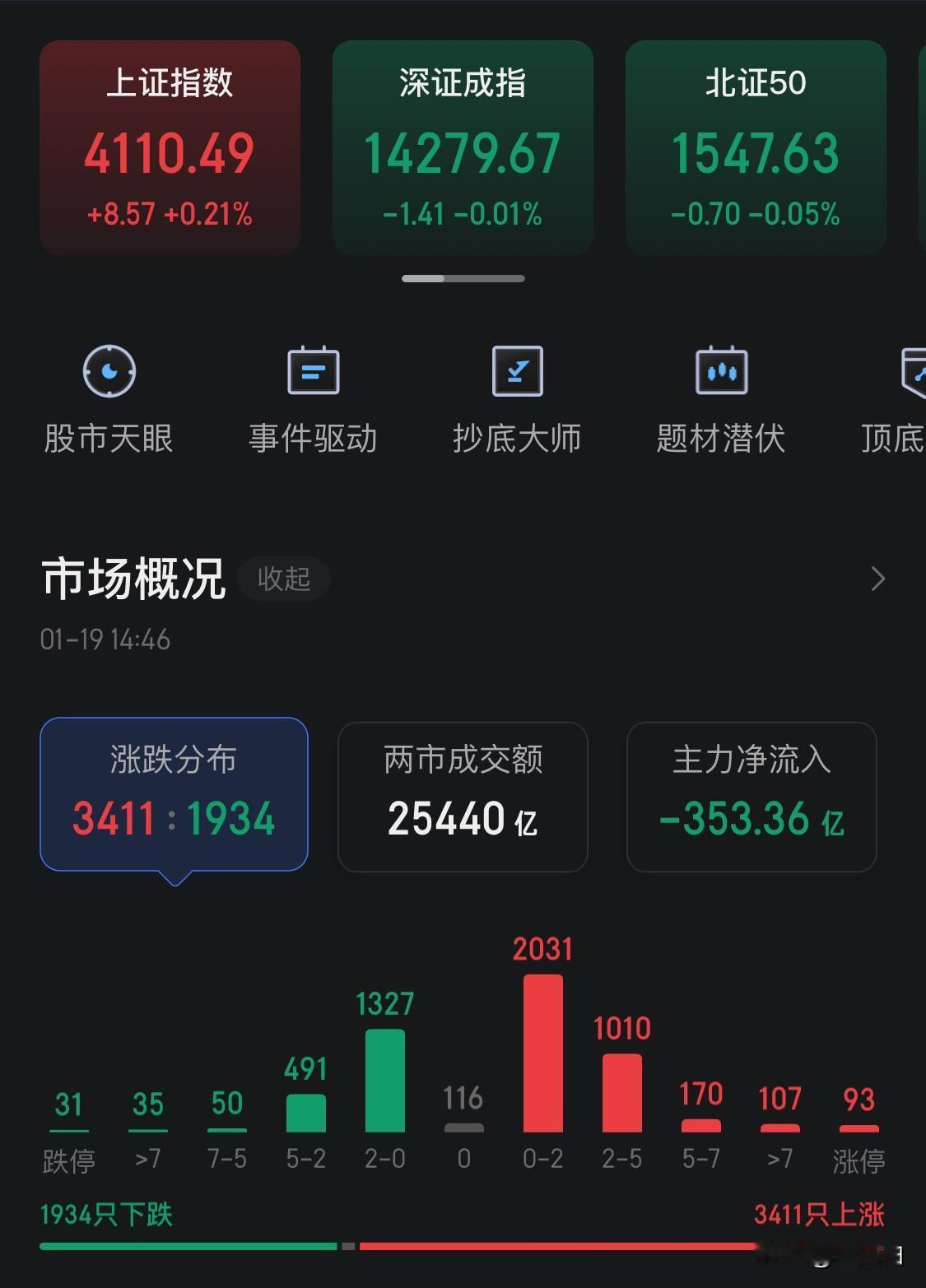 今天A股缩量超3100亿，但大盘盘面强的可怕！
三大指数窄幅震荡，沪指红盘，深成