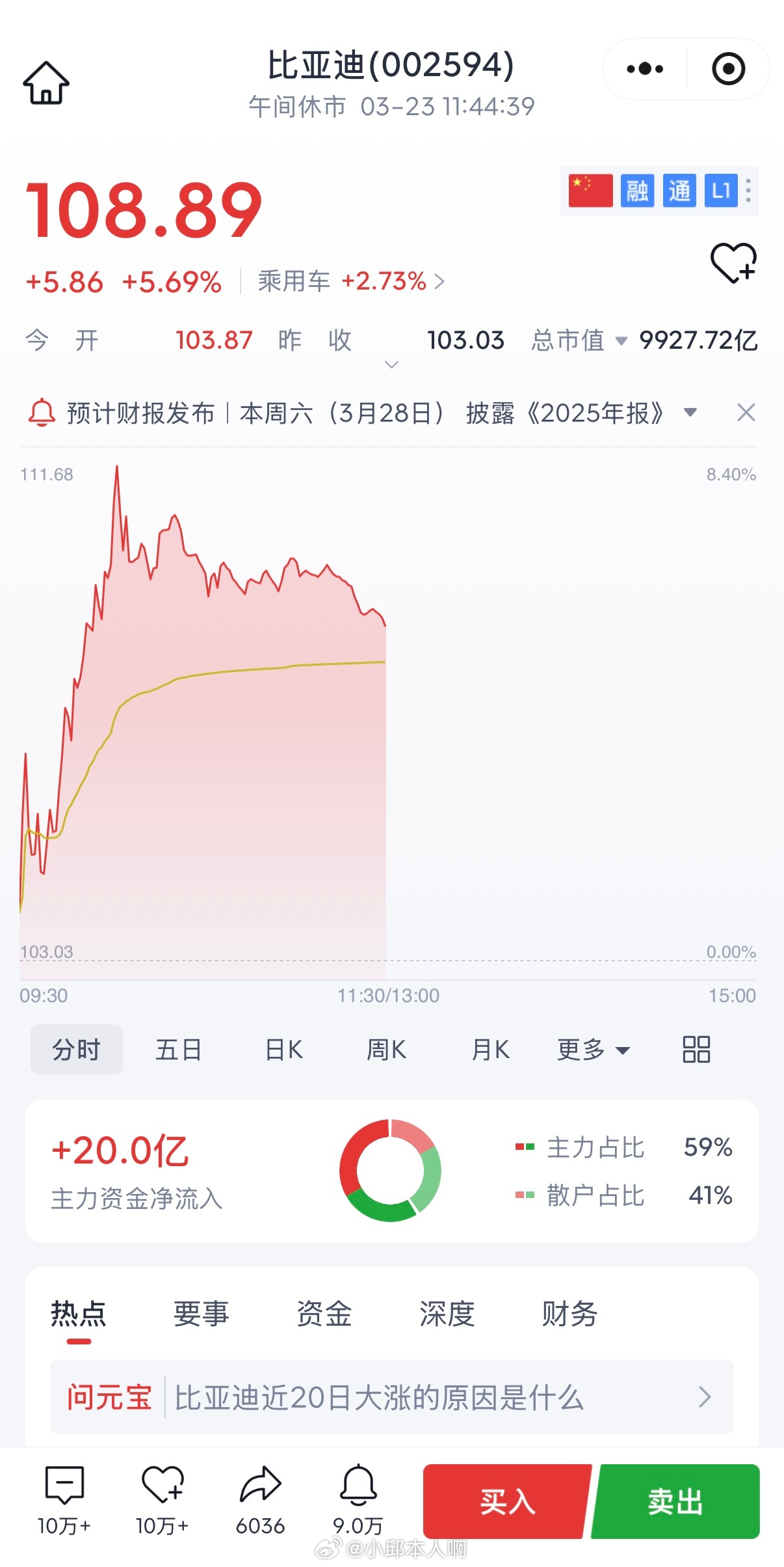 3月23日，比亚迪A股（002594）彻底爆了！盘中一度大涨超过8%，股价最高摸