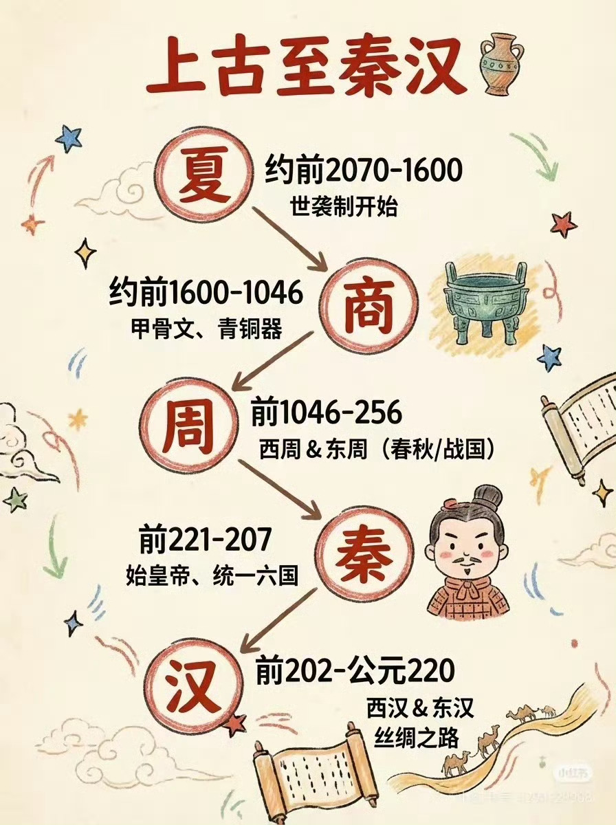 死磕这张图！中国历史朝代顺序再也不会乱了 
