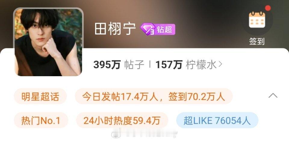 田栩宁超like连续两天涨幅破万，超like已破76000。厉害了🔥 ​​​