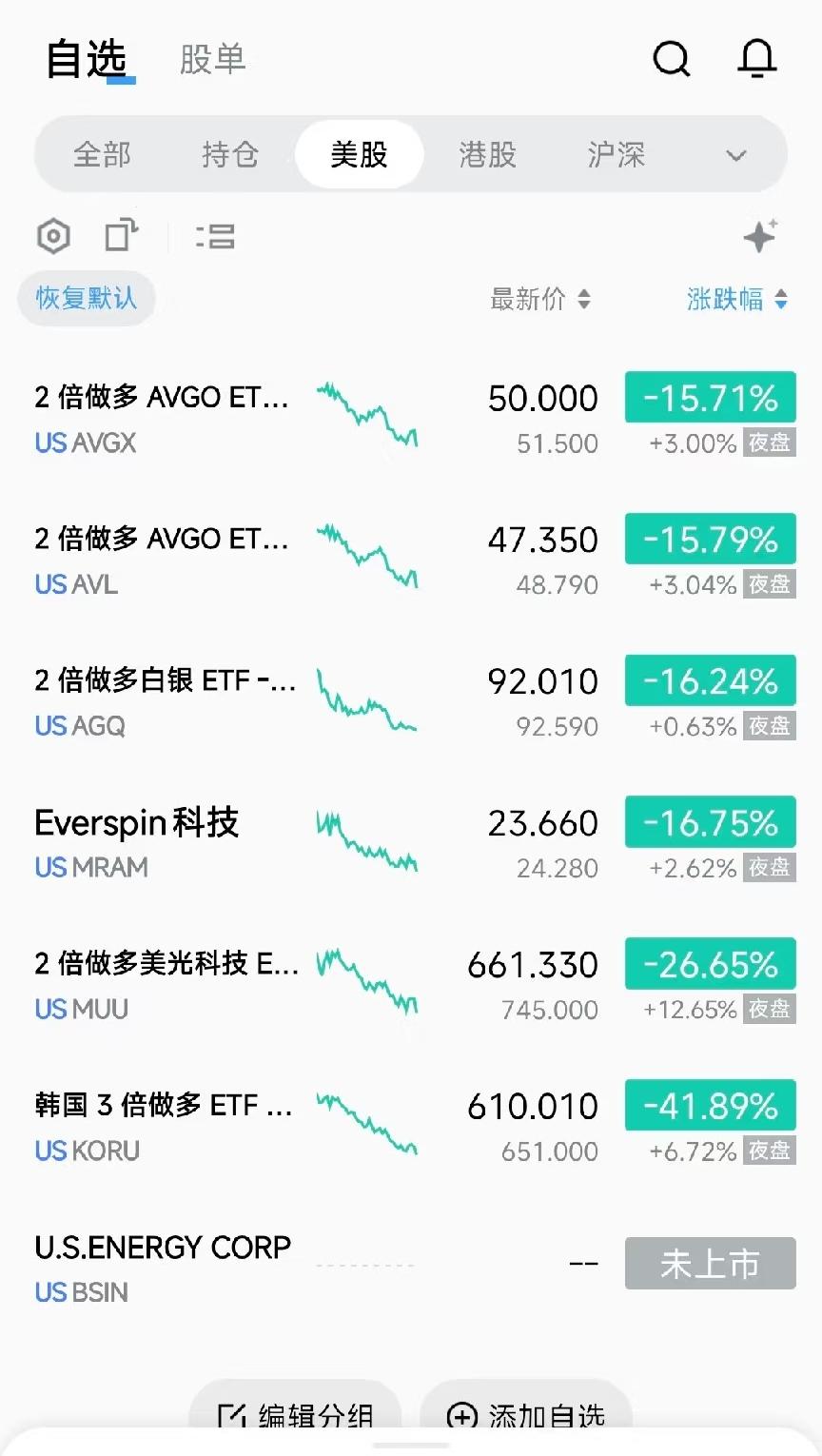 韩国股市开盘即熔断，中间也曾拉回来几个点，现在又跌下来了，上午应该没指望了，就看