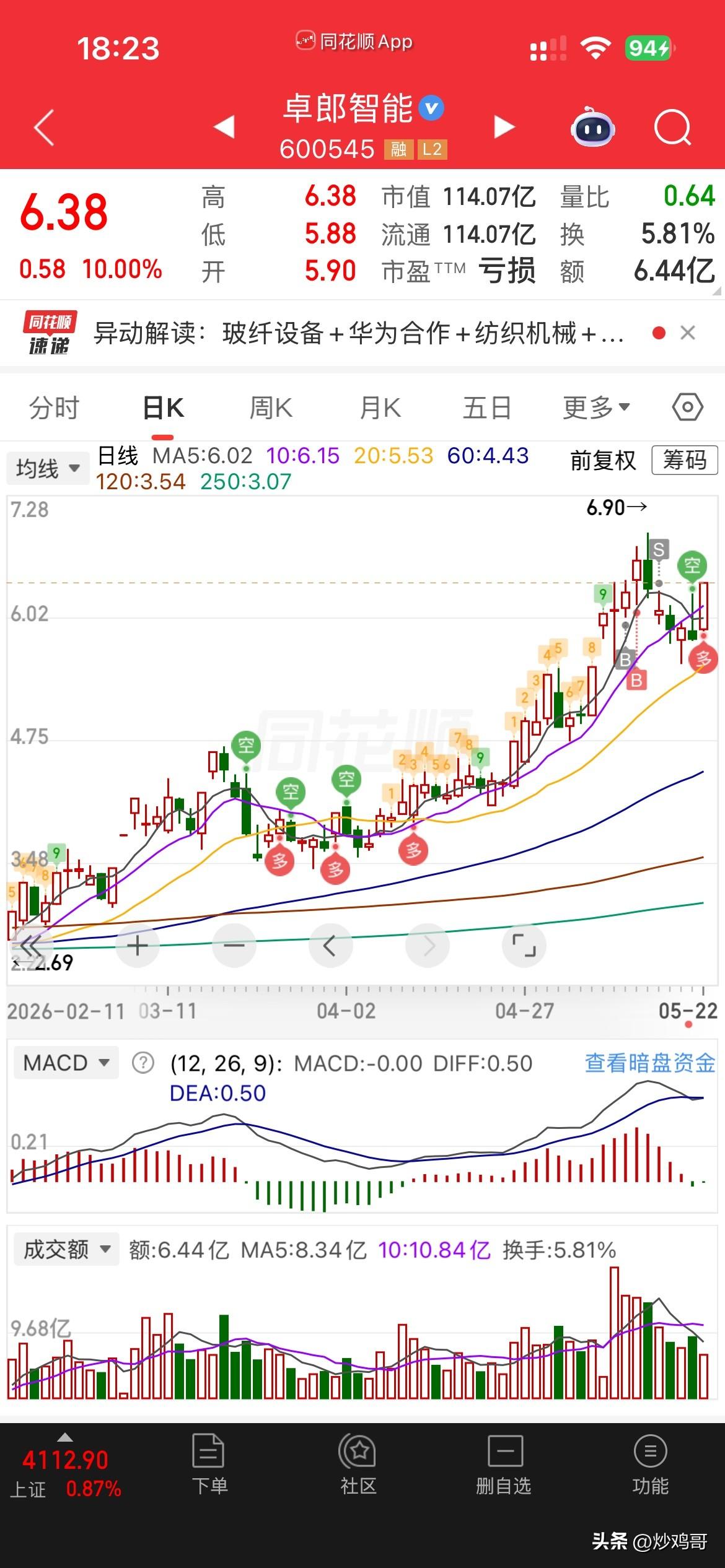 明确用意！
最近清仓一些票，
今天涨的都很好，
其实卖它，并不是不看好它，
主要