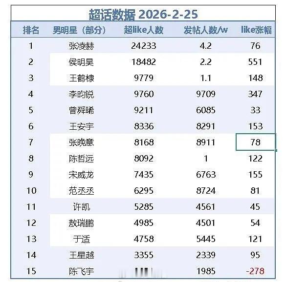 张晚意的超like居然比很多95待爆高 