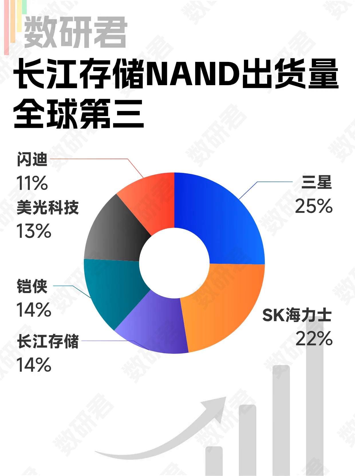 长江存储跻身业内全球前三 就在今年第二季度，长江存储以14%“比特出货量”的微弱