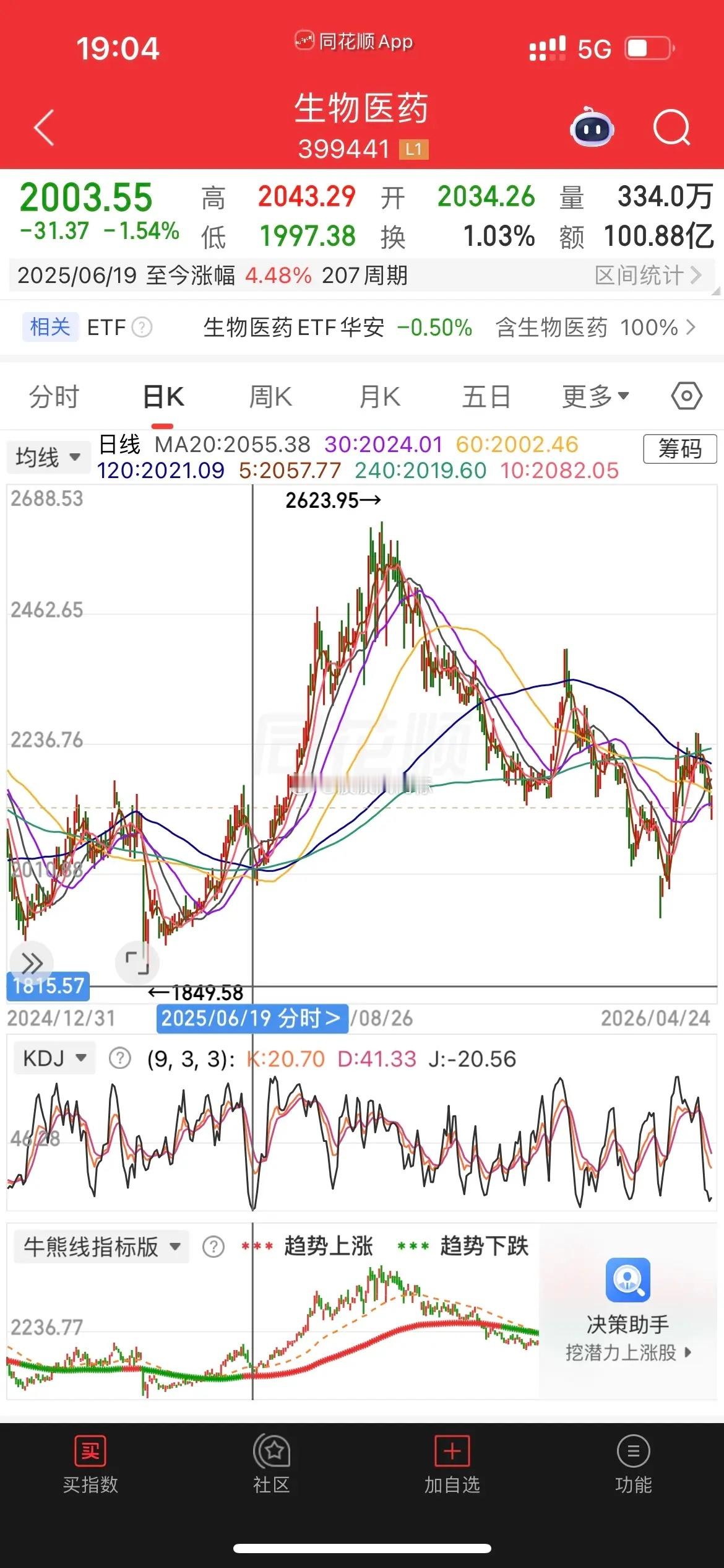 创新药勉强守住30日均线，生物医药、创新药走势分析。1、港股创新药。今天收了一根