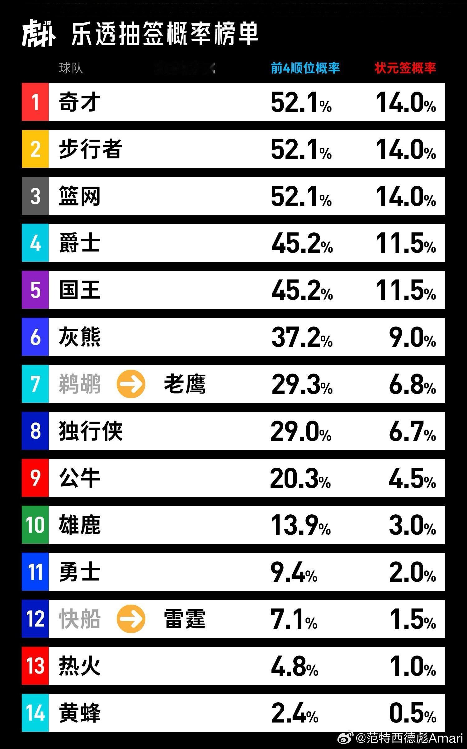 乐透抽签概率图NCAANBA