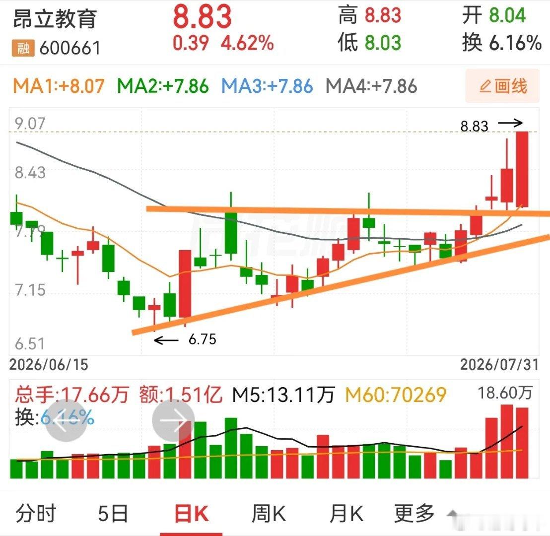 昂立教育和富春染织，都是上升三角形结构。以前贴过几个上升三角形形态的票，都没有向