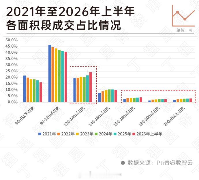 【改善型购房越来越占据新房市场的主导】今年上半年，35个城市主力成交仍然是90-