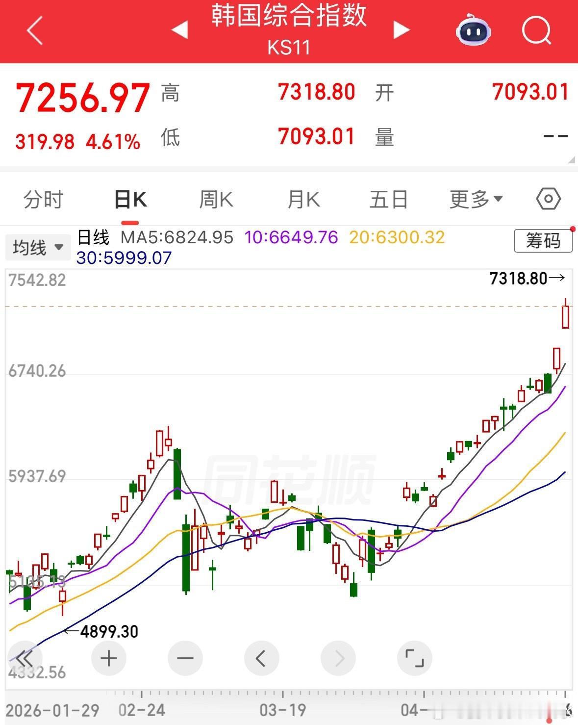 韩指大涨4.6%，继续新高，加上假期，涨了10%左右 