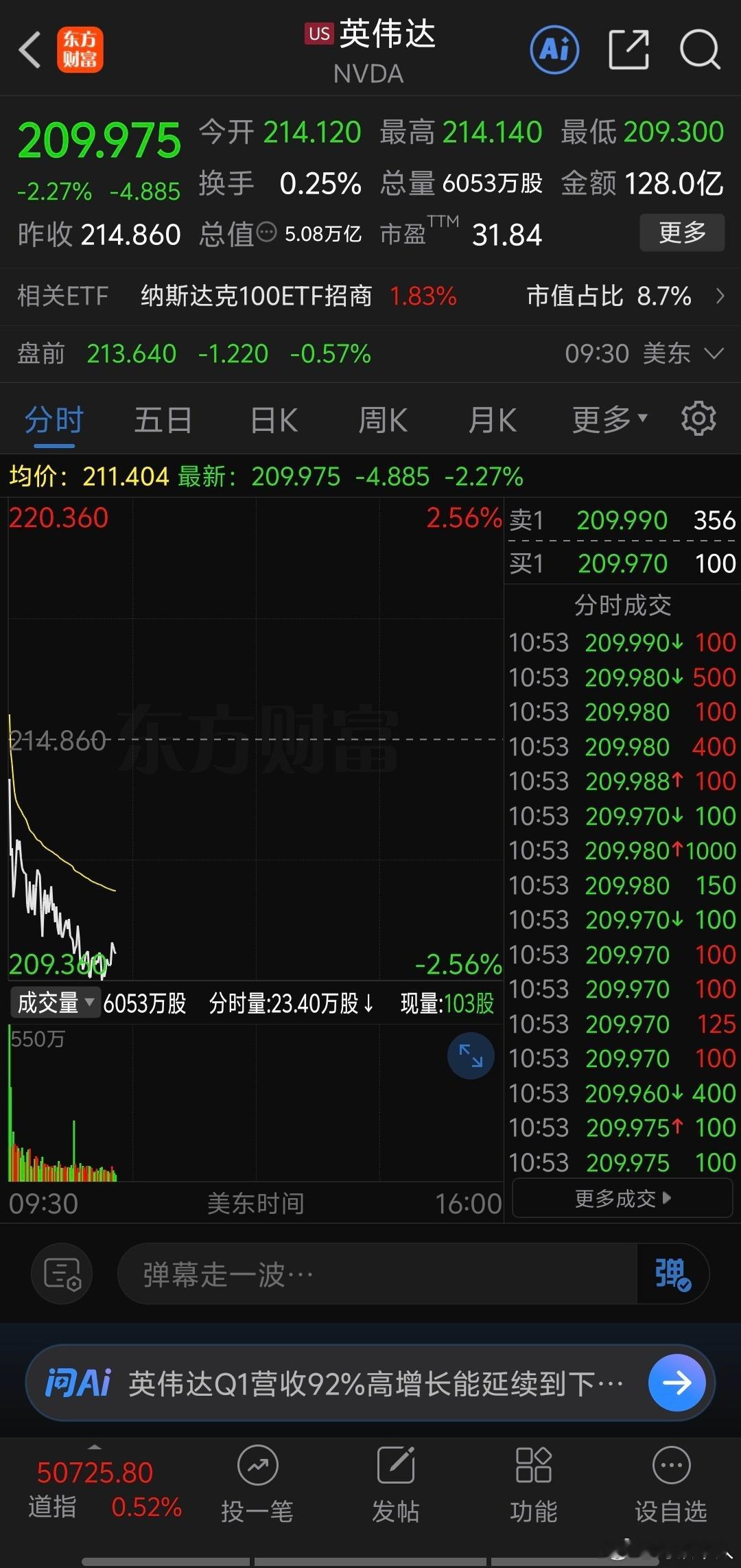 刚才有人给我打电话，激动的说英伟达盘中暴跌超过两个点，妈呀，跌幅真大呀！这么大的