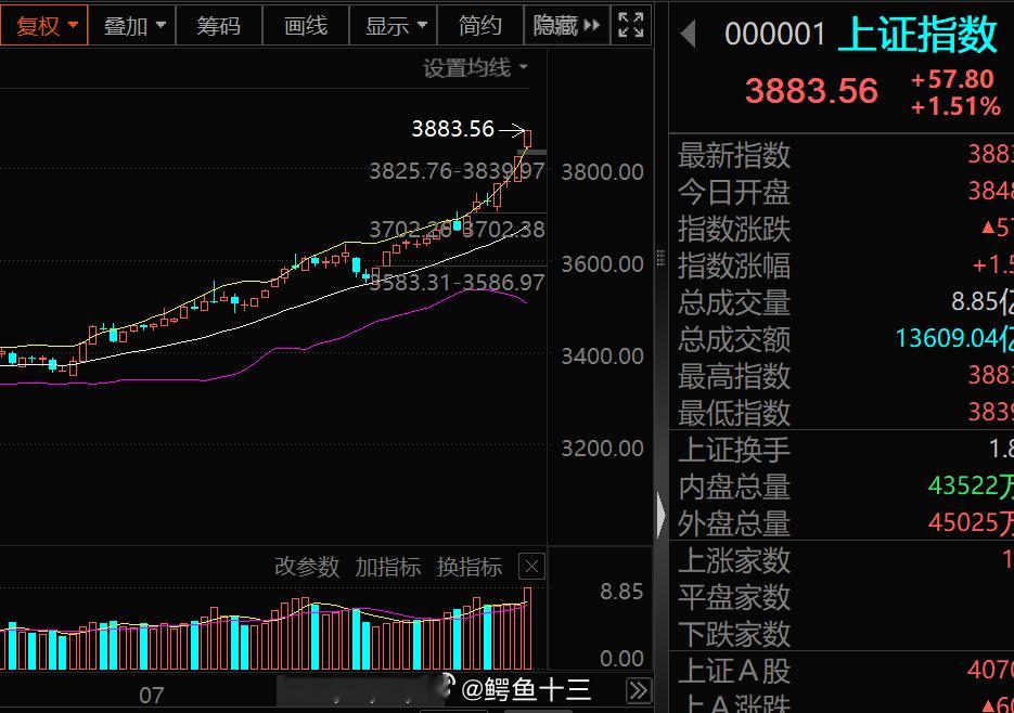 A股宏观十大利好一涨就什么都好了：美股下跌利于A股上涨，因为东升西落，此为七胜。