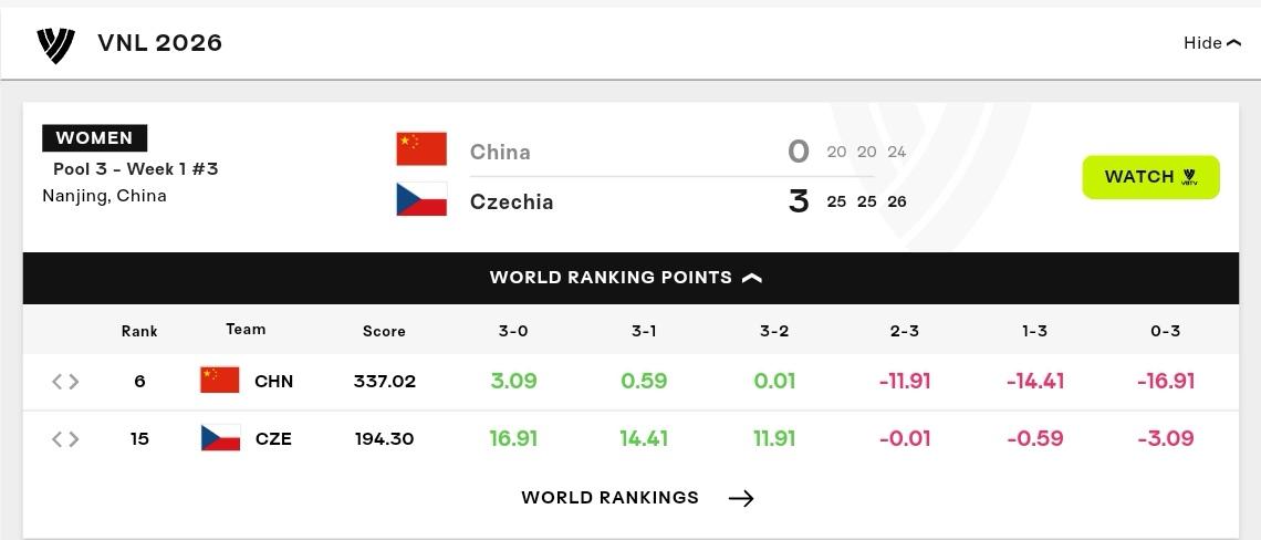 中国女排出师不利，0-3输捷克丢大分

2026年女排世联赛，以一众未来之星出战