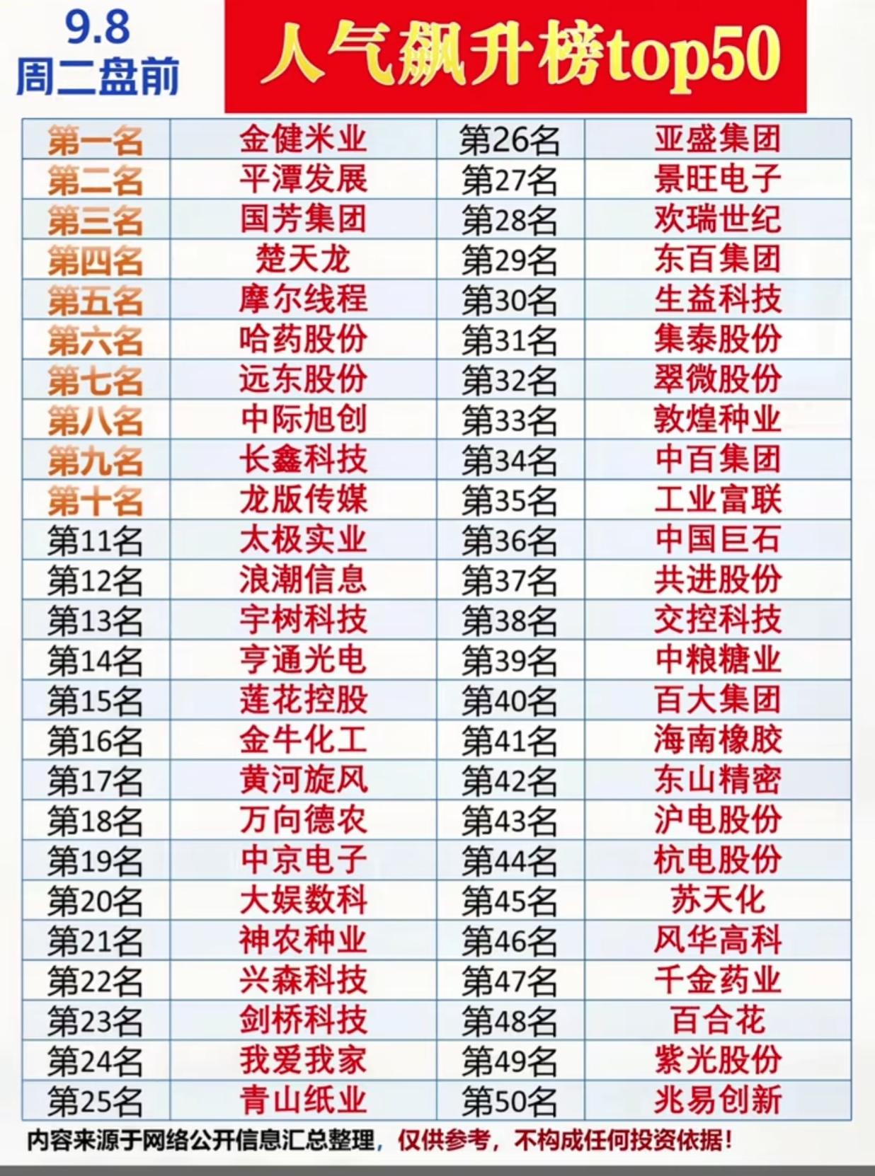 9.8周二盘前人气飙升榜TOP50出炉！资金目光集中在这些个股

周二盘前人气榜