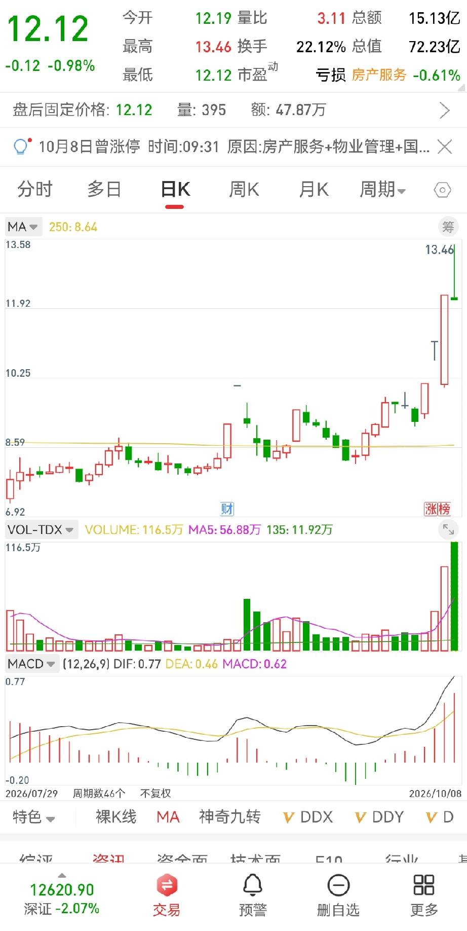 地天板。这是上周三二进三涨停板走出地天板的票票也持续跟踪一下。从事后诸葛亮看最理