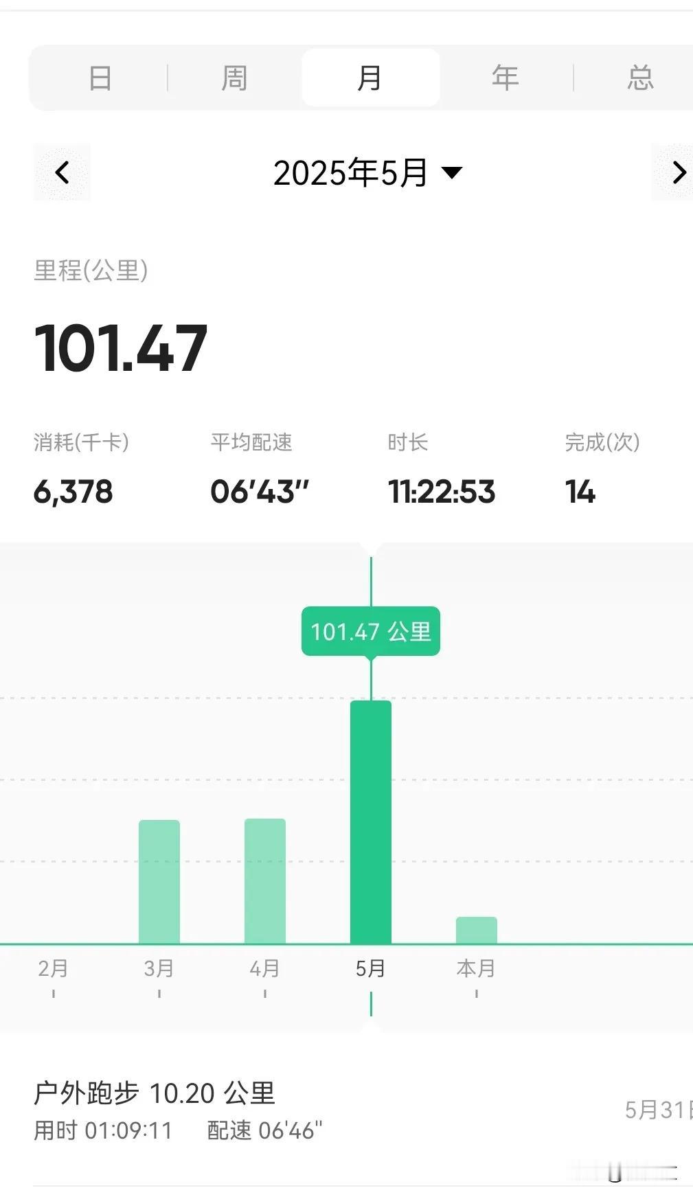 月跑量过百了 [赞]。
六月，加油！[加油]
不卷，不与他人攀比，
只希望比昨天