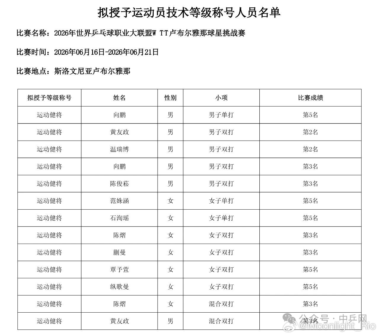 中国乒乓球协会关于公示2026年世界乒乓球职业大联盟WTT卢布尔雅那球星挑战赛、