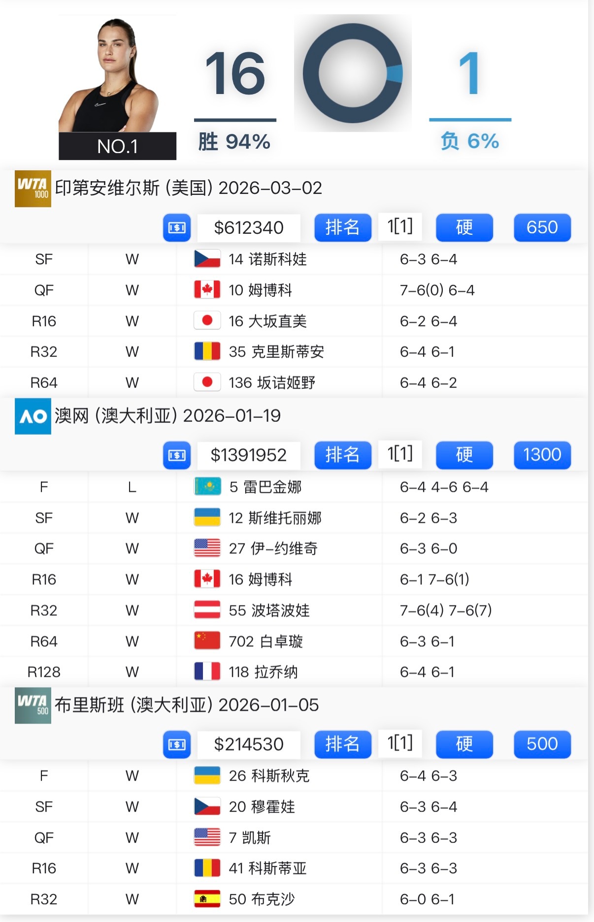 萨巴伦卡进印第安维尔斯站决赛 萨巴今年打了17场球，16场都是直落两盘胜出，唯一