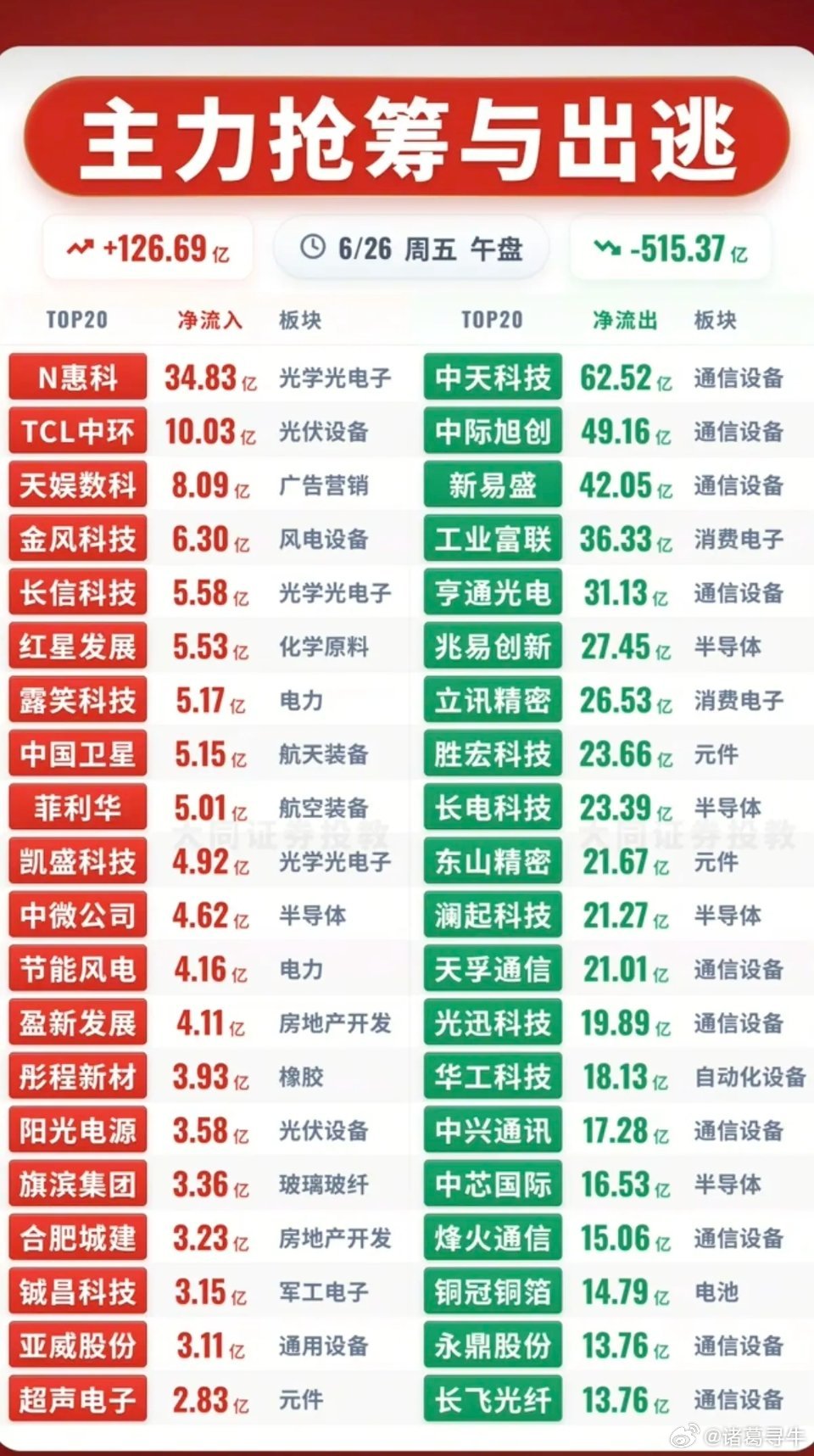 6.26周五  主力大资金+抢筹出逃TOP20!资金抢筹：玻璃基板、光刻胶光刻机