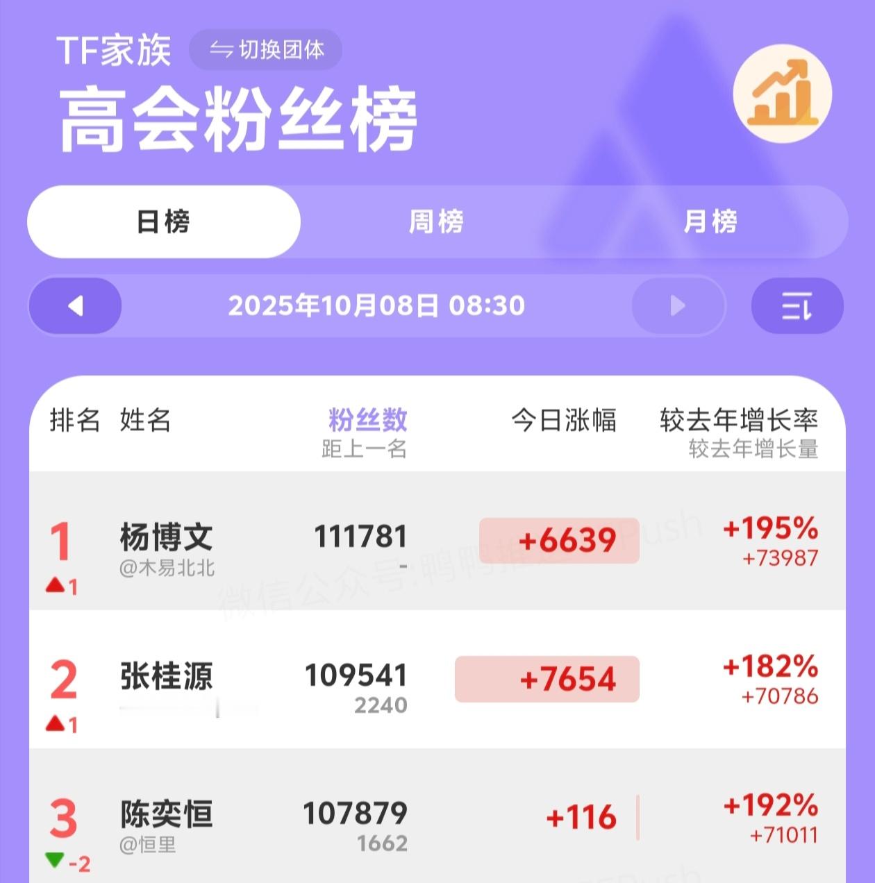【杨博文】杨博文高会第一  杨博文高会第一了，是TF家族四代主舞杨博文，有颜有才
