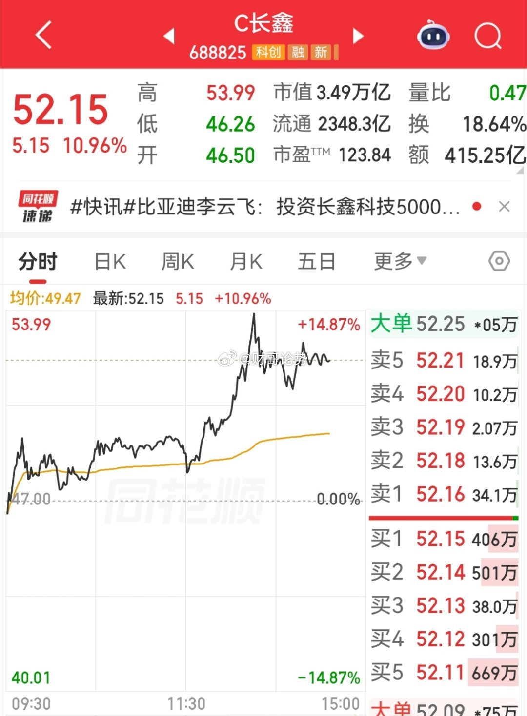 长鑫超预期了！在今天这种环境下，股价竟然逆势突破50元了，已解救首日的绝大部分买