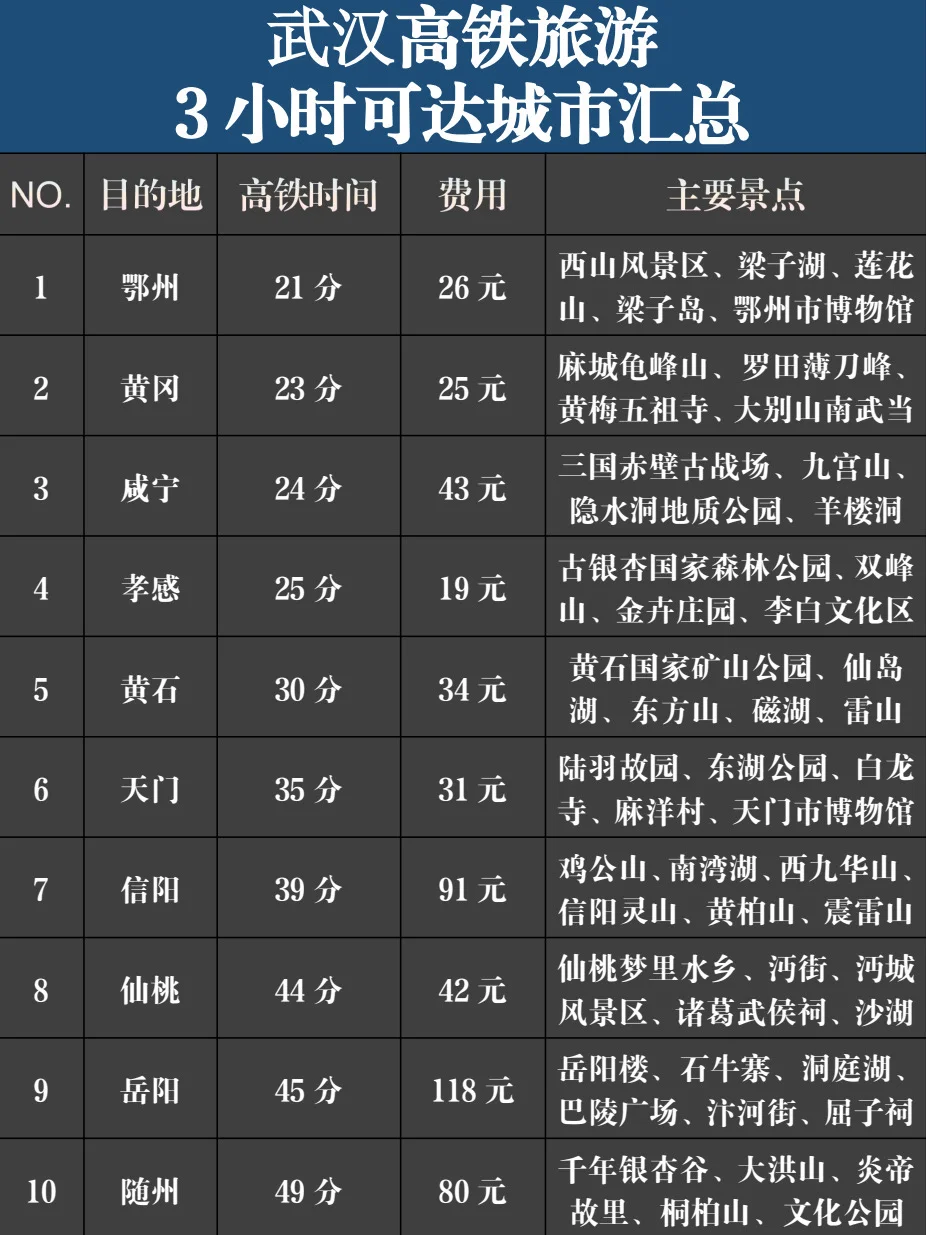 武汉出发高铁旅游3小时可达城市！附抢票攻略