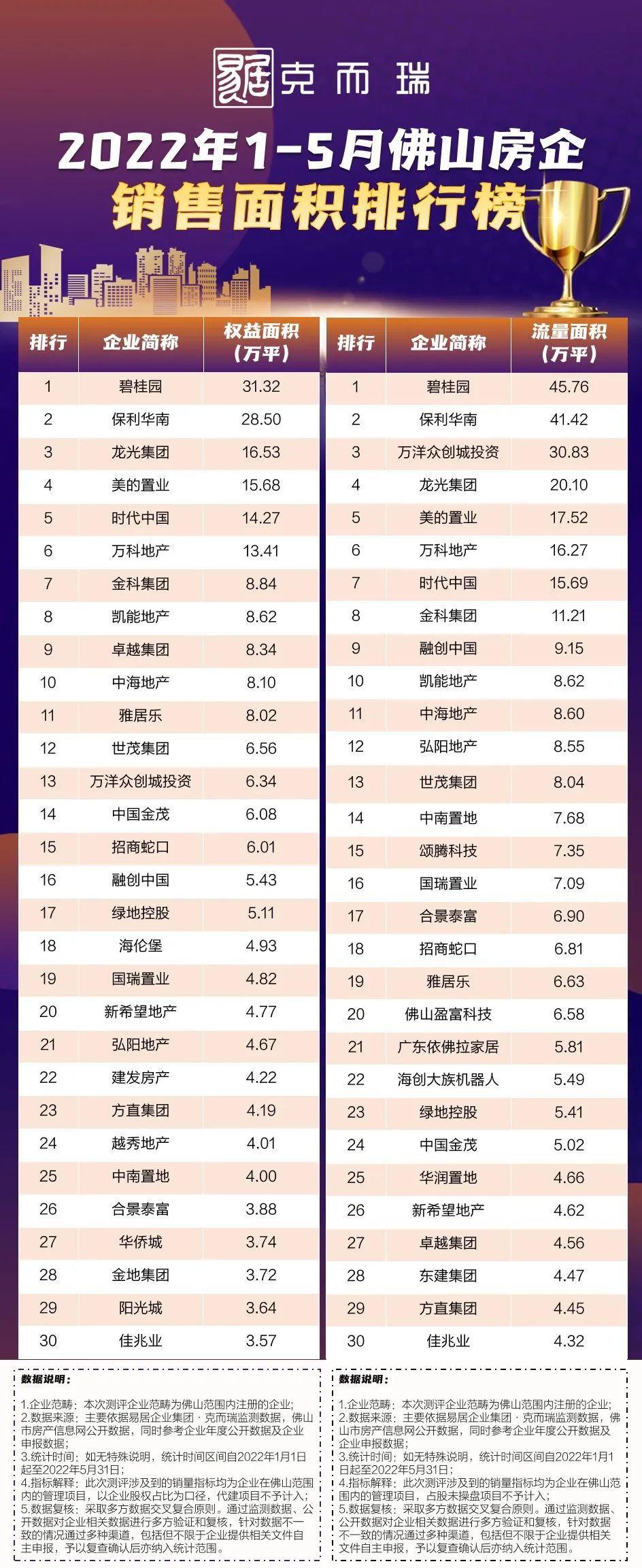 top30缩水近300亿! 2022年1-5月佛山房企排行榜公布
