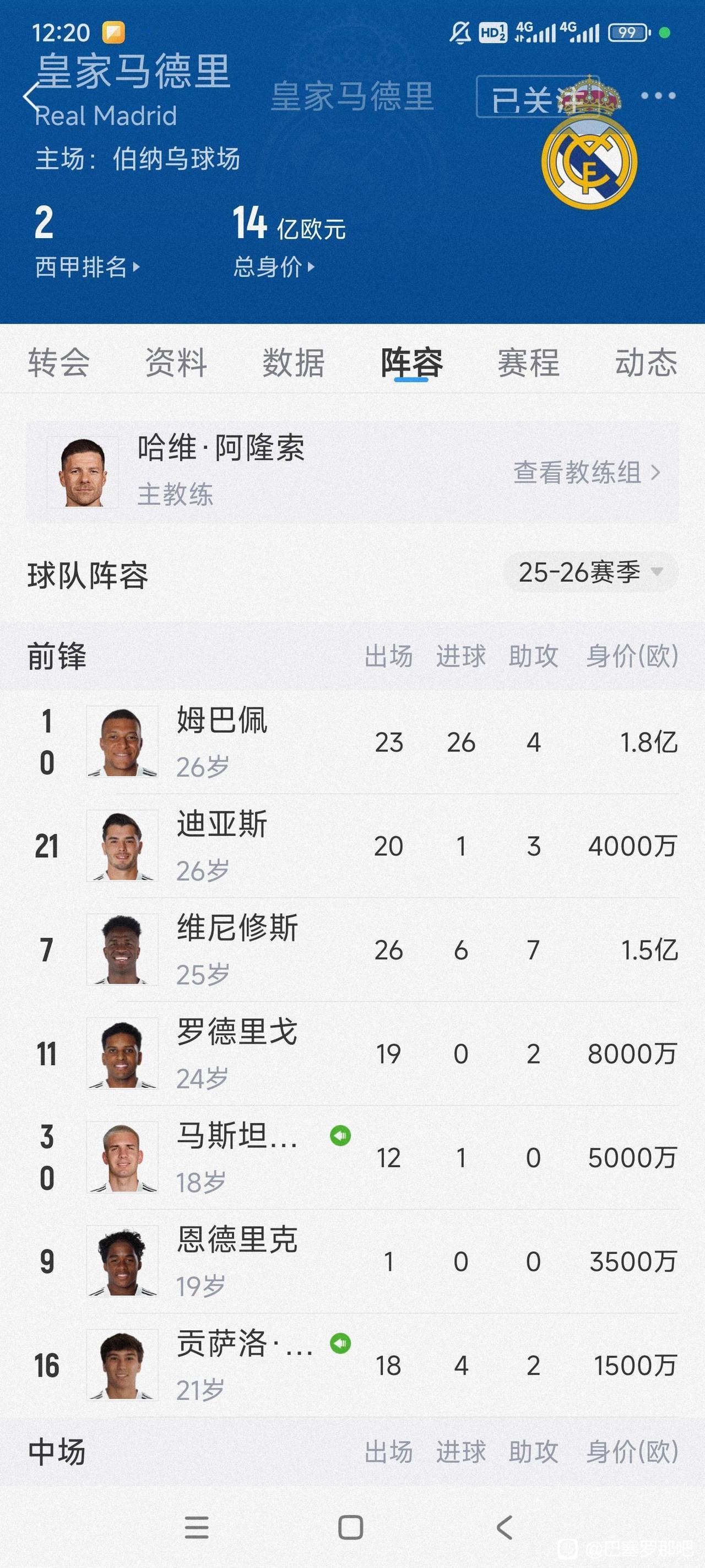 这是皇马的锋线，95%进球都是姆巴佩。

资源严重给法国球王啊，26球4助攻。