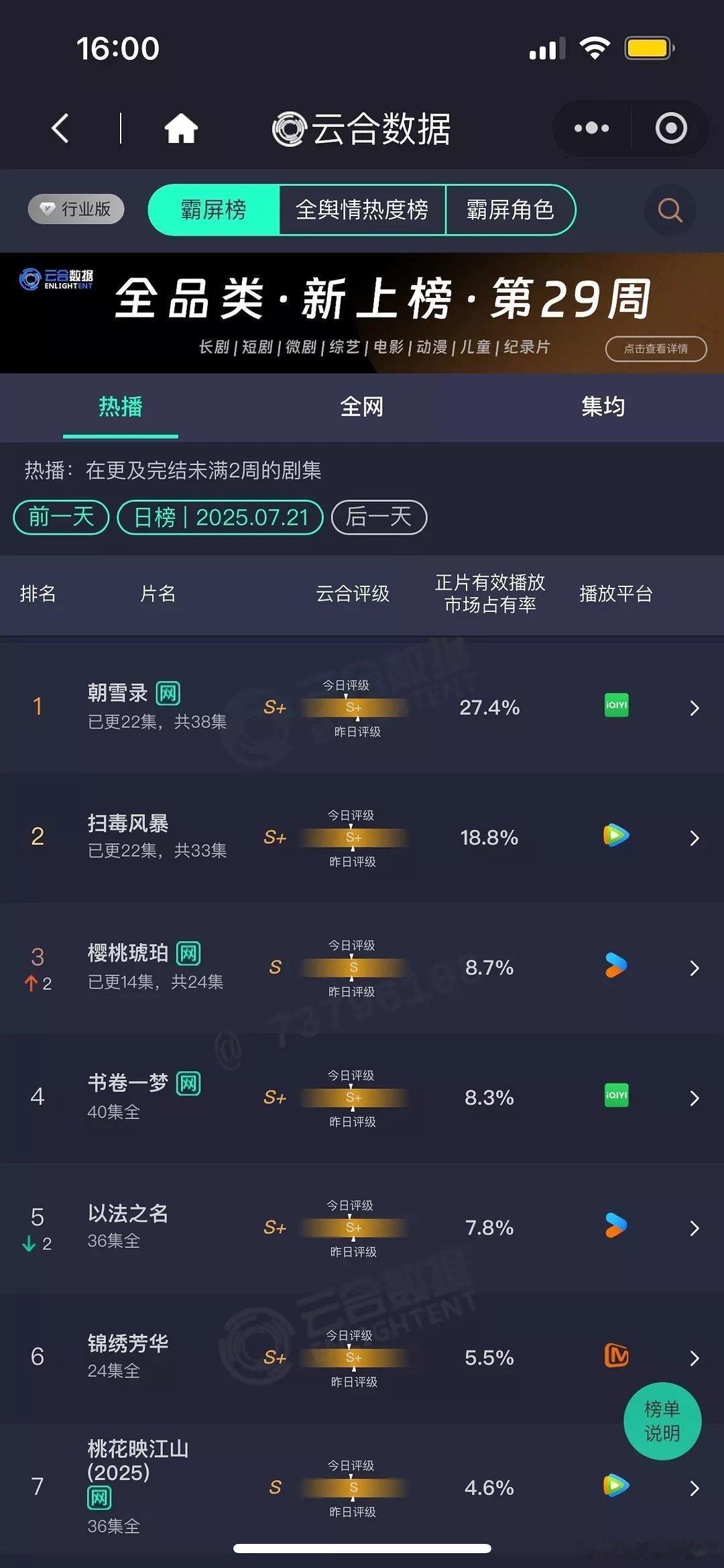 朝雪录云合再创新高朝雪录27.4%再创新高朝雪录云合27.4%再创新高 ​​​