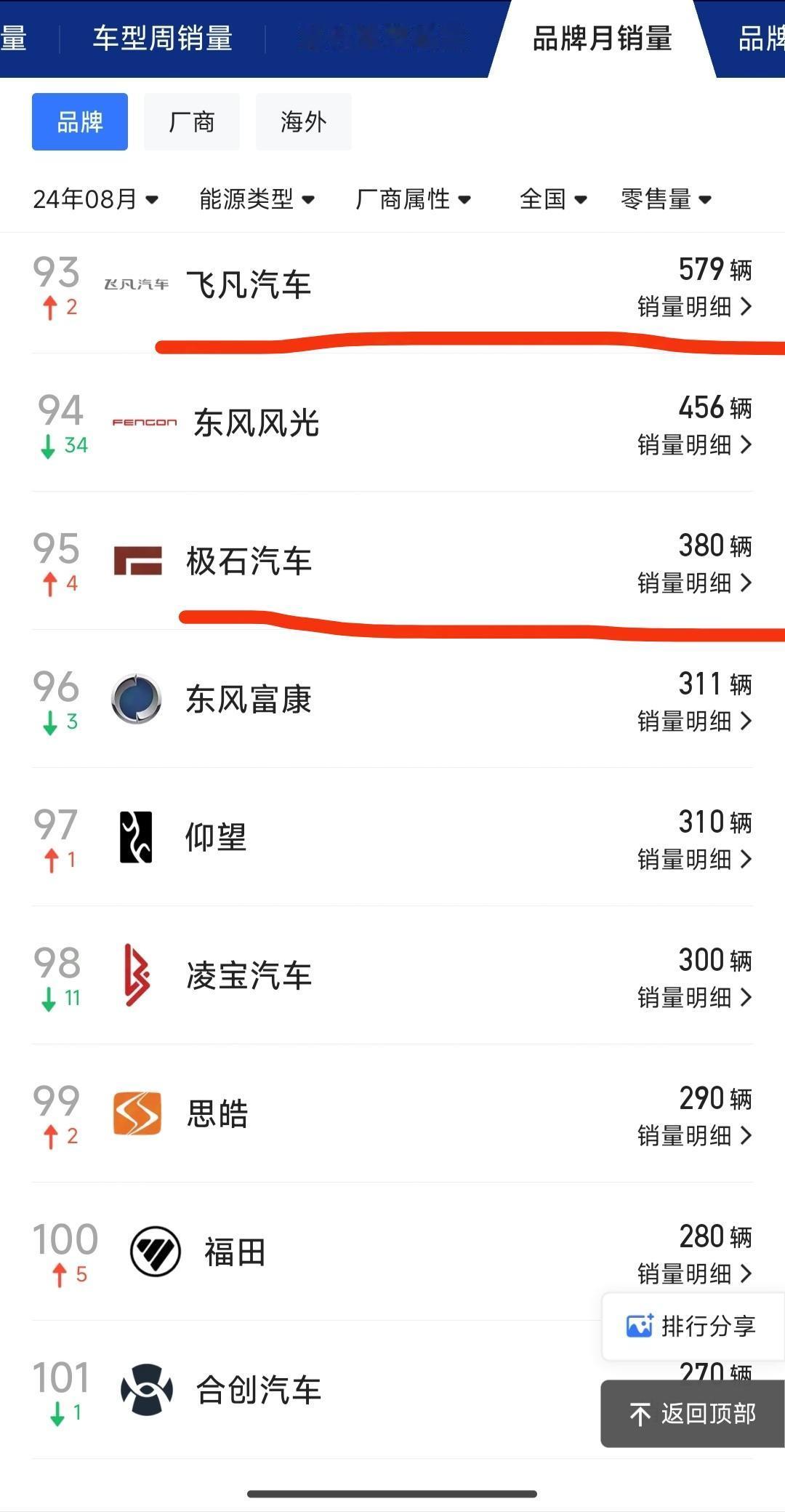 我觉得很多车企真的没必要硬撑了！尤其是月销量连1000台都卖不了的品牌，真的，别